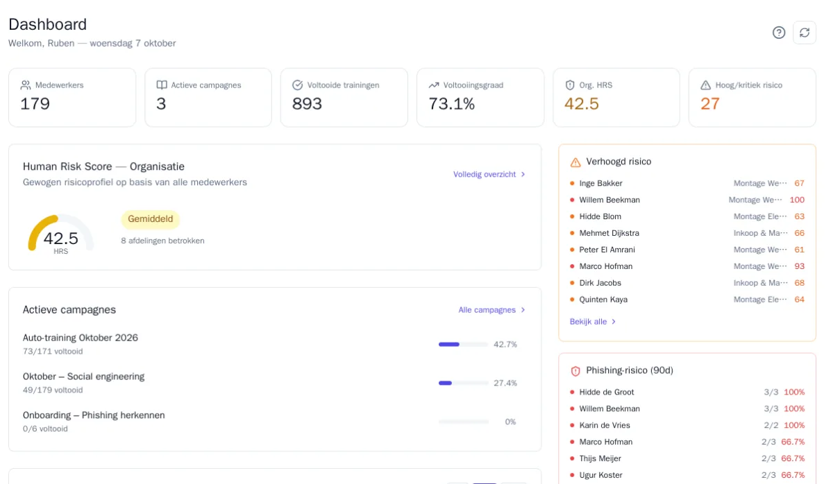 Beheerdersdashboard van Awareness: 179 medewerkers, 3 actieve campagnes, 893 voltooide trainingen, Human Risk Score 42,5 voor de organisatie, de medewerkers met verhoogd risico en het phishingrisico per persoon.