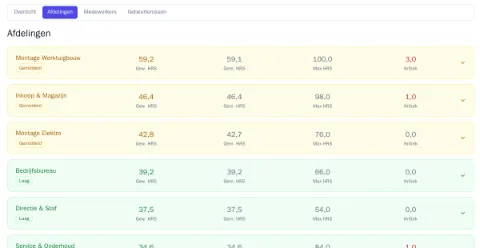 Human Risk Score per afdeling in Awareness: gewogen en gemiddelde score, hoogste score en aantal kritiek per afdeling; Montage Werktuigbouw loopt achter.
