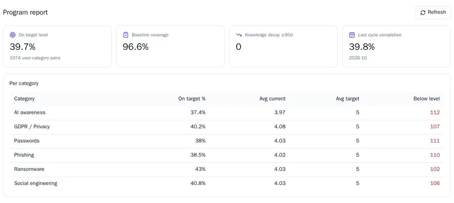 The programme report: 39.7 percent at target level, 96.6 percent baseline coverage and, per topic, the share at target level, the average current level, the target and the number below level