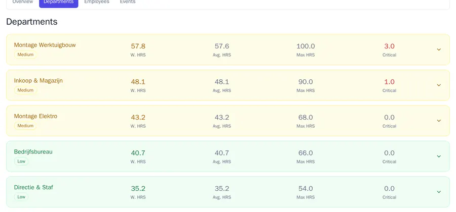 The risk score per department: Montage Werktuigbouw, Inkoop & Magazijn and Montage Elektro at level Medium, the other departments at Low, with the average, the maximum and the number of critical employees per department