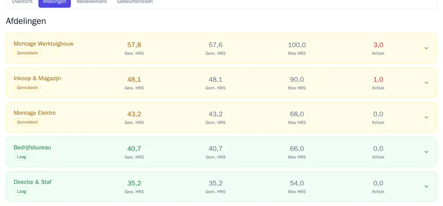 De risicoscore per afdeling: Montage Werktuigbouw, Inkoop en Magazijn en Montage Elektro op niveau Gemiddeld, de andere afdelingen op Laag, met per afdeling het gemiddelde, het maximum en het aantal kritieke medewerkers