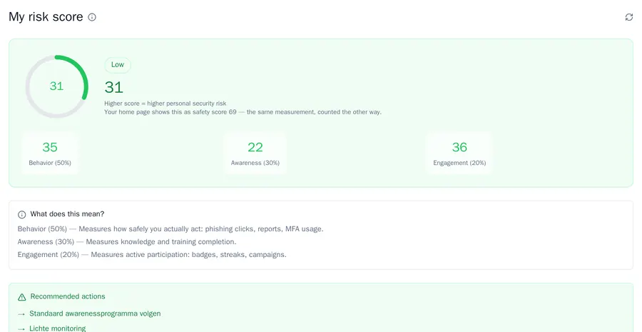 An employee's My risk score: score 31, level Low, with the part scores Behavior 35, Awareness 22 and Engagement 36 and Recommended actions below