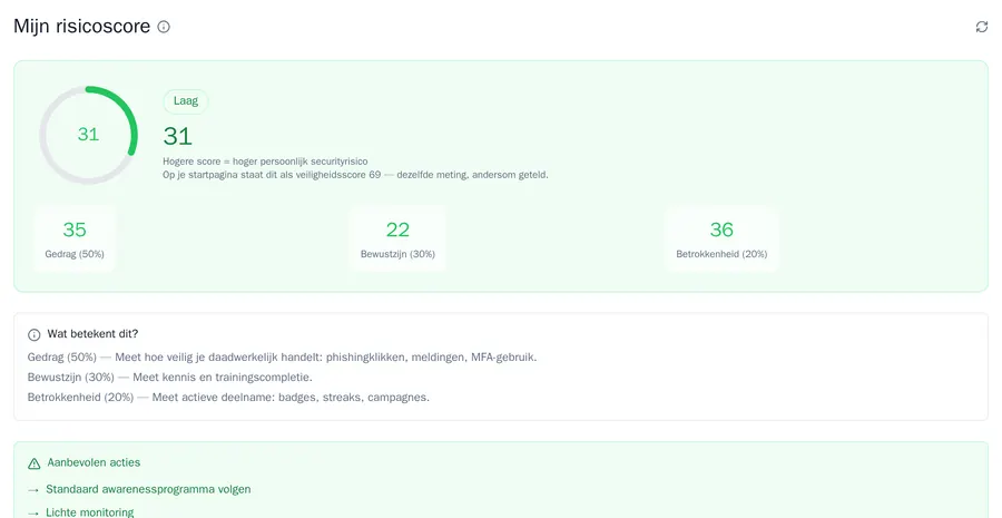 Mijn risicoscore van een medewerker: score 31, niveau Laag, met de deelscores gedrag 35, bewustzijn 22 en betrokkenheid 36 en daaronder aanbevolen acties