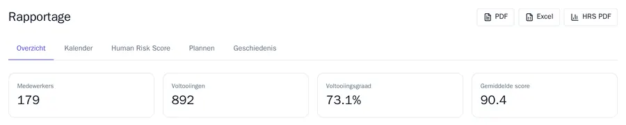 De rapportagepagina met de tabs Overzicht, Kalender, Human Risk Score, Plannen en Geschiedenis, vier kerncijfers en de knoppen PDF, Excel en HRS PDF