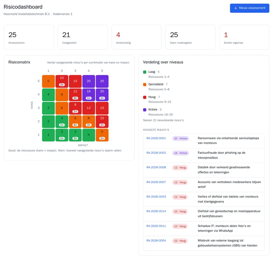 Het risicodashboard met vijf kentallen, de risicomatrix met per vak het aantal risico's, de verdeling over de vier niveaus en de hoogste risico's