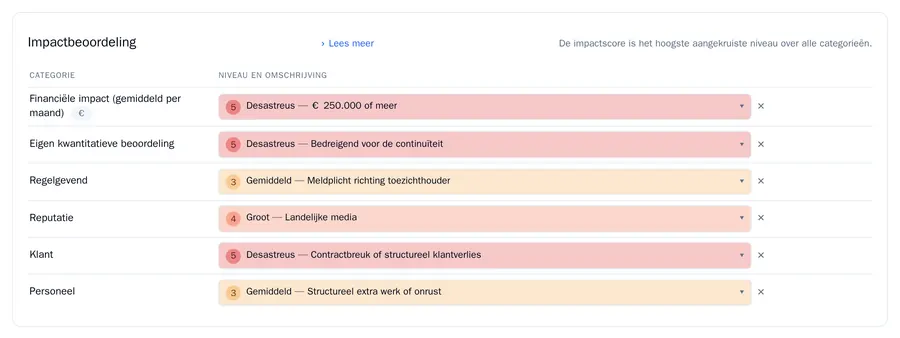 De impactbeoordeling met per categorie een gekozen niveau: Financiële impact Desastreus, Eigen kwantitatieve beoordeling Desastreus, Regelgevend Gemiddeld, Reputatie Groot, Klant Desastreus en Personeel Gemiddeld