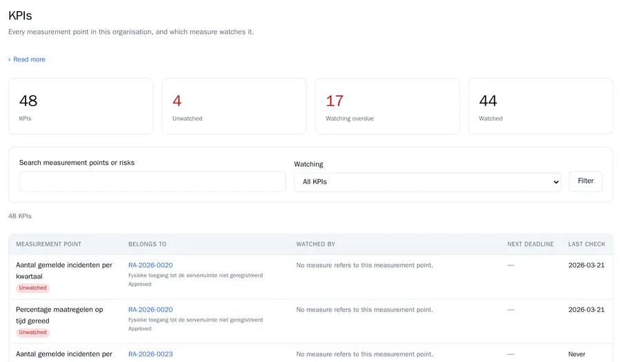 The KPIs overview: 48 KPIs, of which 4 unwatched, 17 with watching overdue and 44 watched, and a table with measurement point, risk and the measures that watch it
