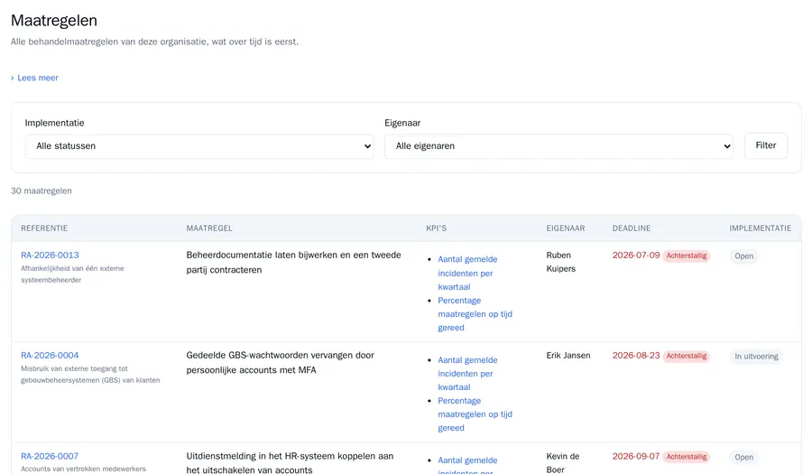 Het maatregelenoverzicht met filters op implementatie en eigenaar en een tabel met referentie, maatregel, KPI's, eigenaar, deadline met het label Achterstallig, en implementatie