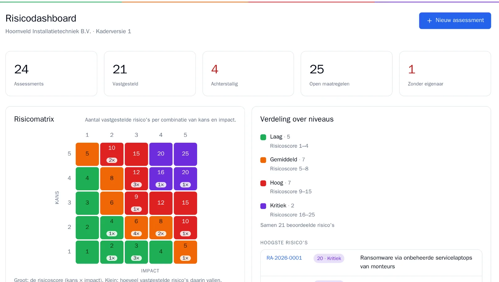 Risicodashboard van RiskCompass: 24 assessments, 21 vastgesteld, 4 achterstallig, 25 open maatregelen en 1 zonder eigenaar, de risicomatrix van kans en impact, de verdeling over niveaus en de hoogste risico’s.