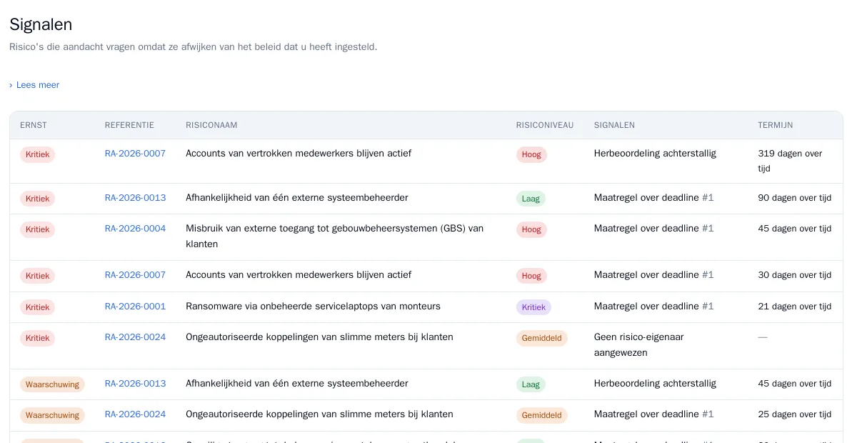 Signalen in RiskCompass: achterstallige herbeoordelingen, maatregelen over de deadline en risico’s zonder eigenaar, elk bij de persoon die het moet oplossen.